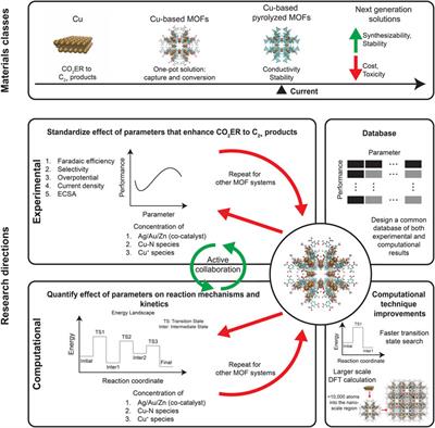 Integrated carbon capture and conversion: A review on C2+ product mechanisms and mechanism-guided strategies